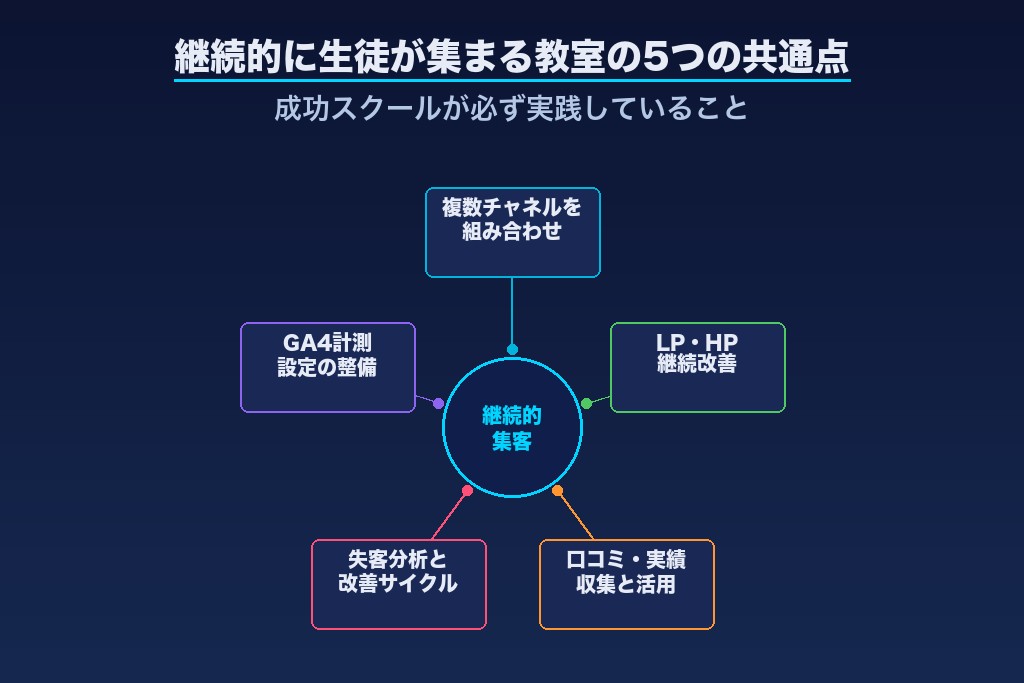 第6章 プログラミングスクール集客を成功に導く5つのポイント｜継続的に生徒が集まる教室の共通点