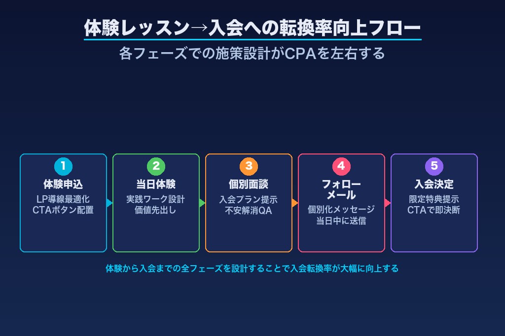 第7章 体験レッスンから入会への動線設計｜プログラミングスクールの入会転換率を高める方法