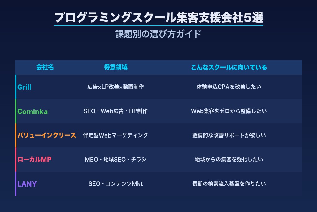 第8章 プログラミングスクールの集客を相談できる支援会社5選｜目的別に比較