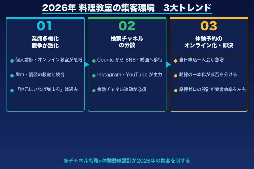 第1章 料理教室の集客環境はどう変わったか｜2026年市場の3大トレンド