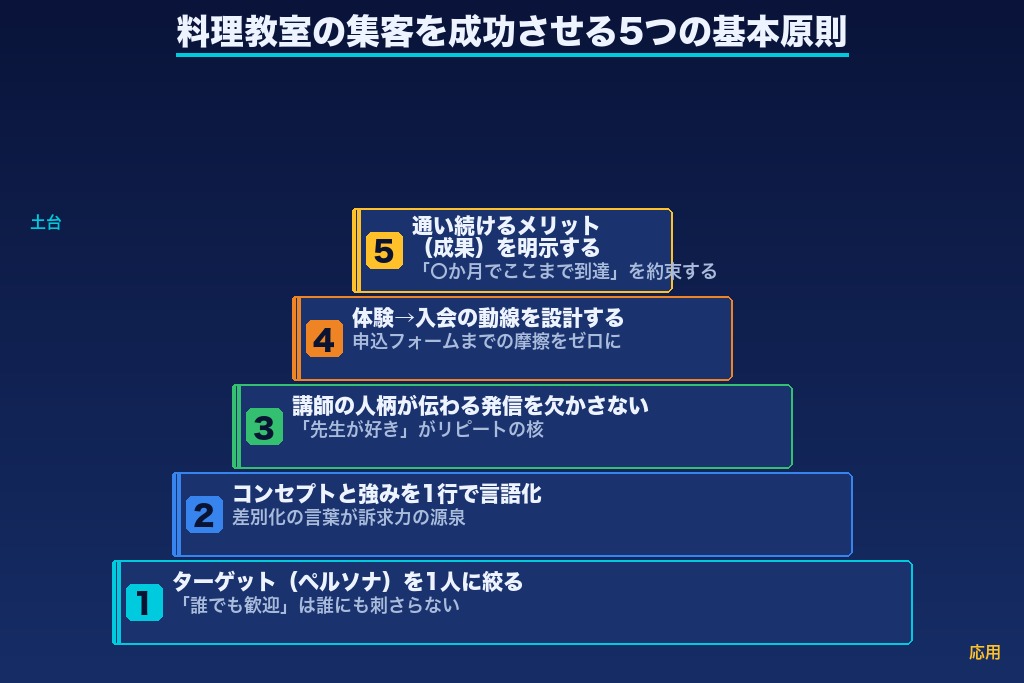 第2章 料理教室の集客を成功させる5つの基本原則