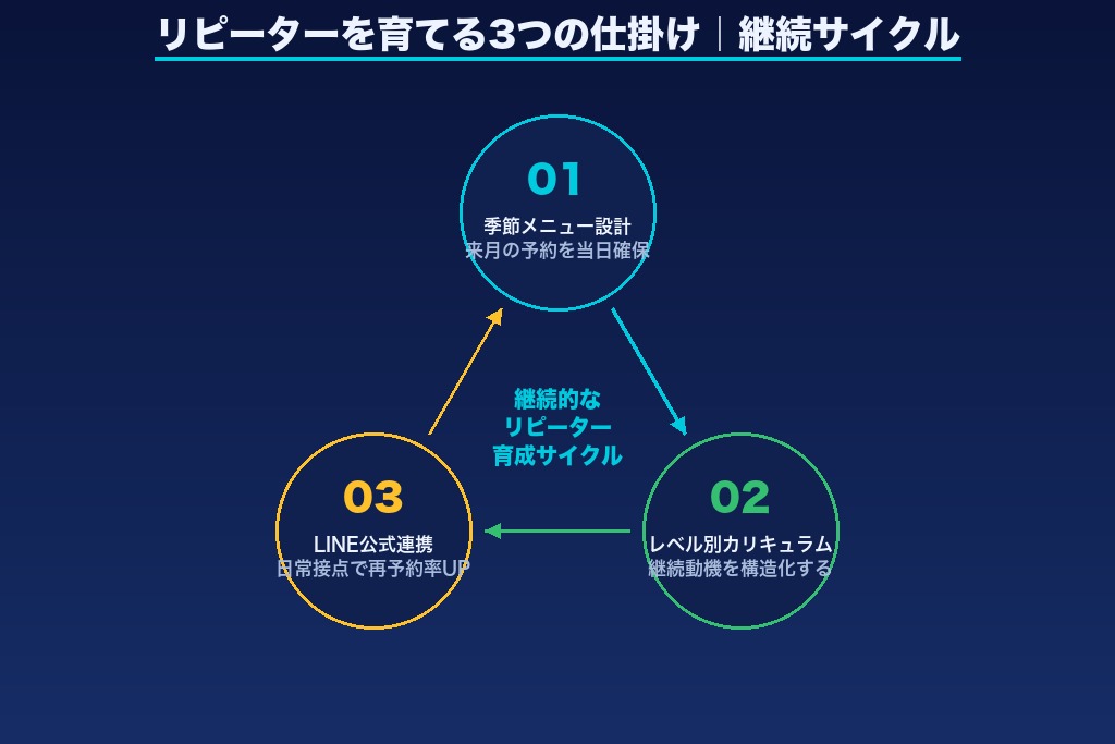 第6章 リピーターを育てる料理教室独自の3つの仕掛け