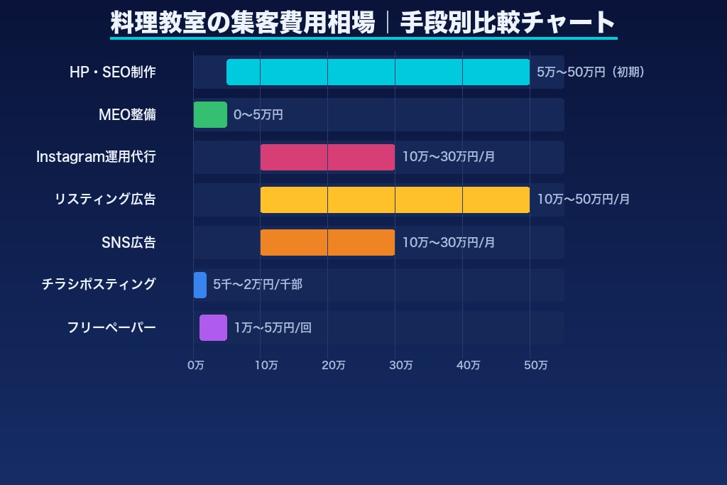 第7章 料理教室の集客にかかる費用相場｜手段別の予算と費用対効果