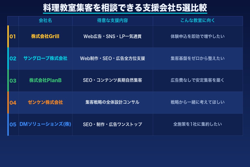 第8章 料理教室の集客を相談できる支援会社5選｜目的別に比較
