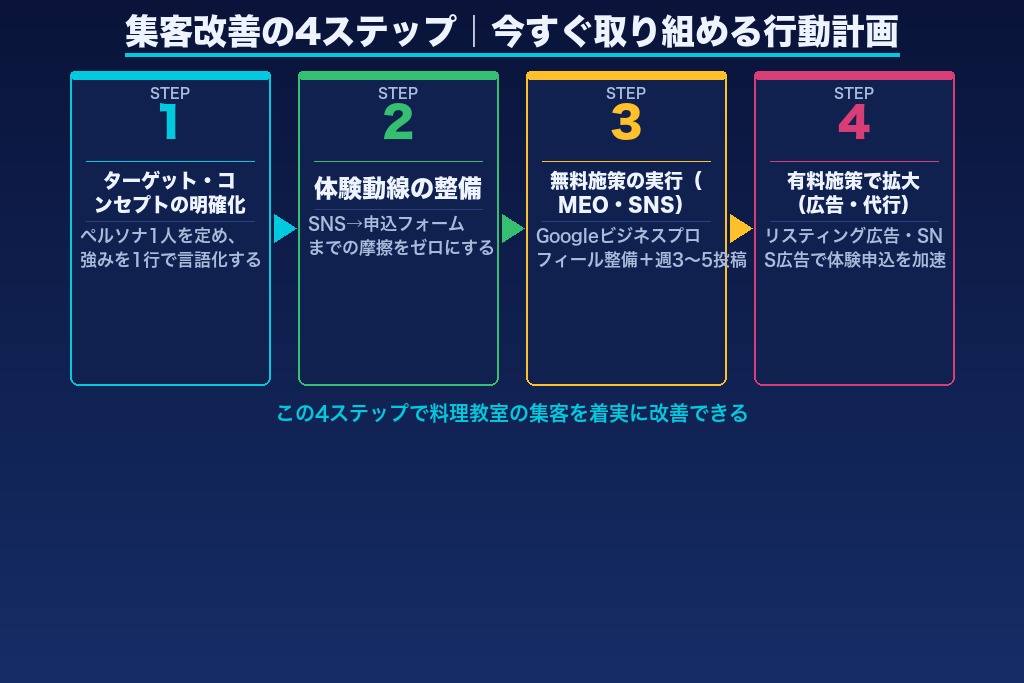 第10章 自分の教室に最適な集客戦略を見つけよう｜まず取り組むべき一歩