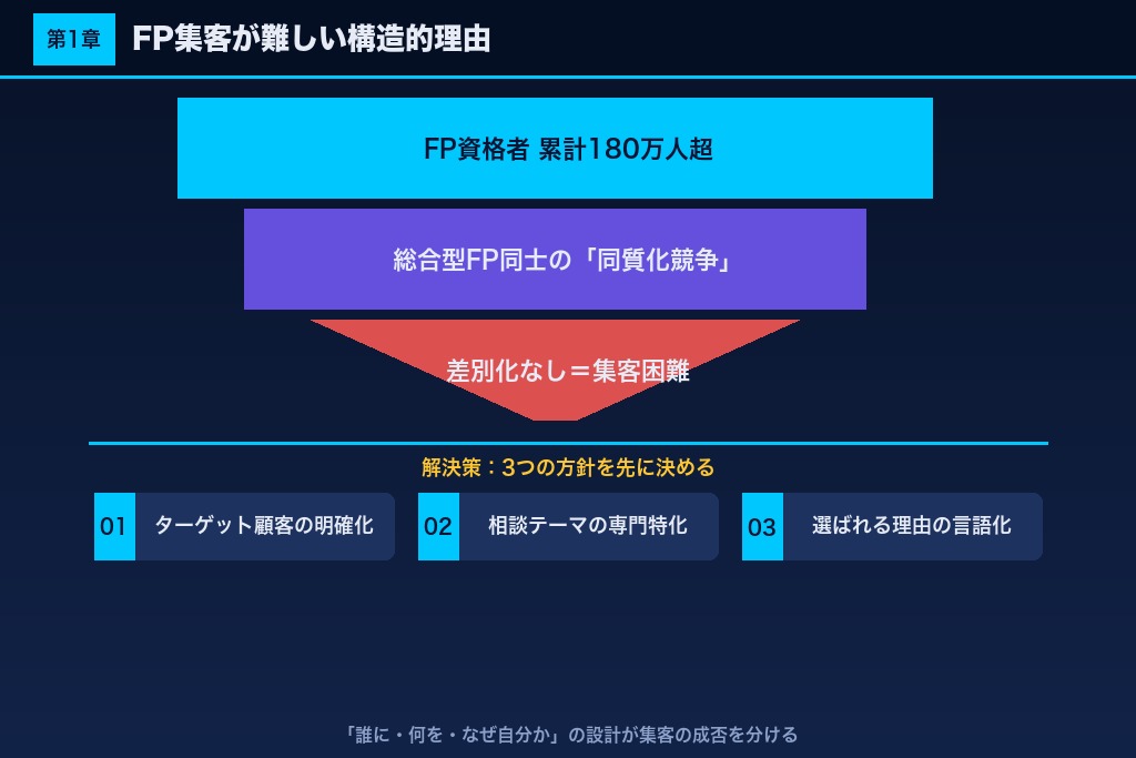 第1章 なぜ今FPの集客が難しいのか｜市場の同質化と求められる差別化軸