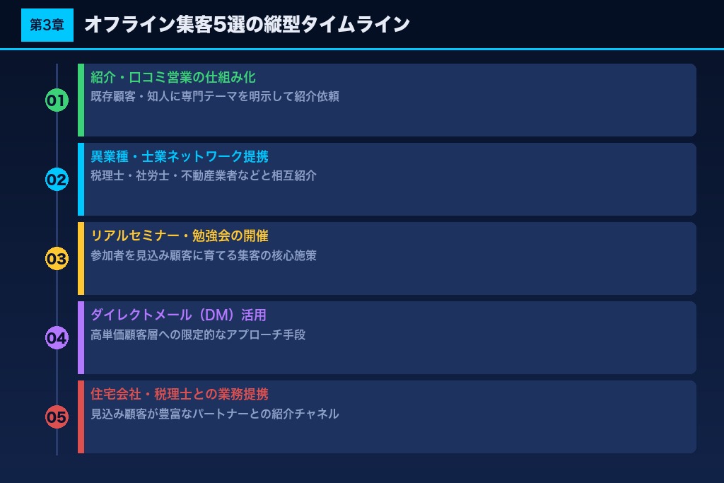 第3章 紹介・セミナー・提携で広げるオフライン集客5選