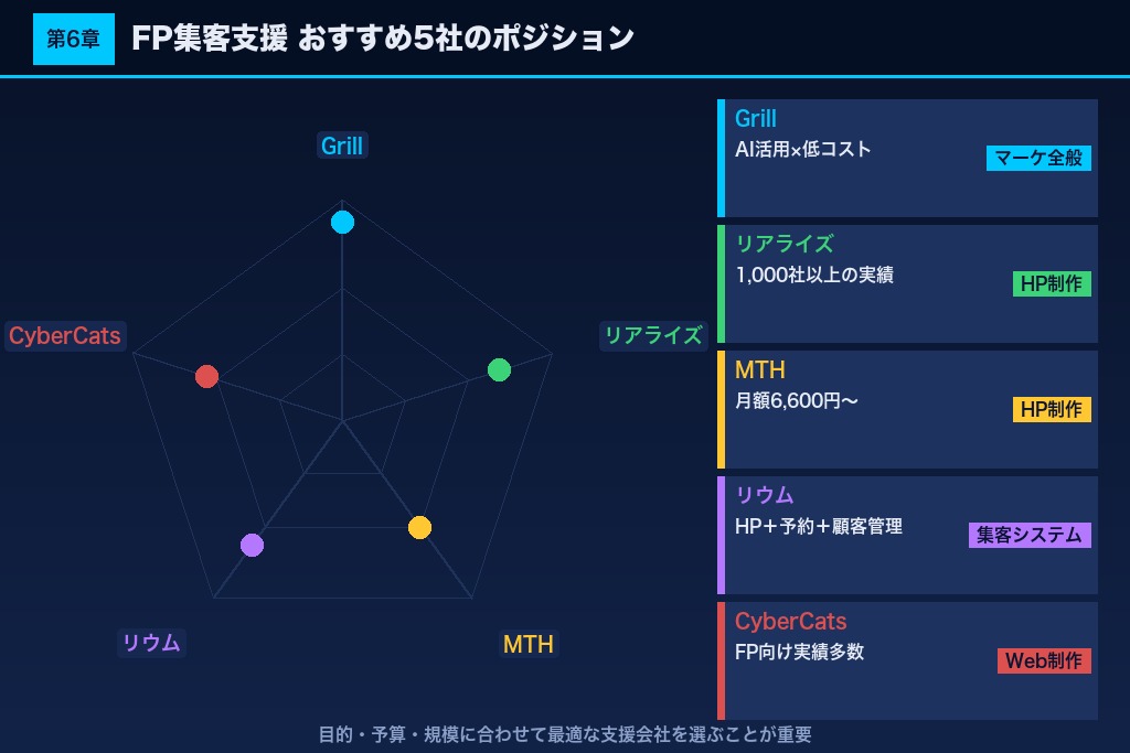 第6章 ファイナンシャルプランナー向け集客支援のおすすめ会社5選