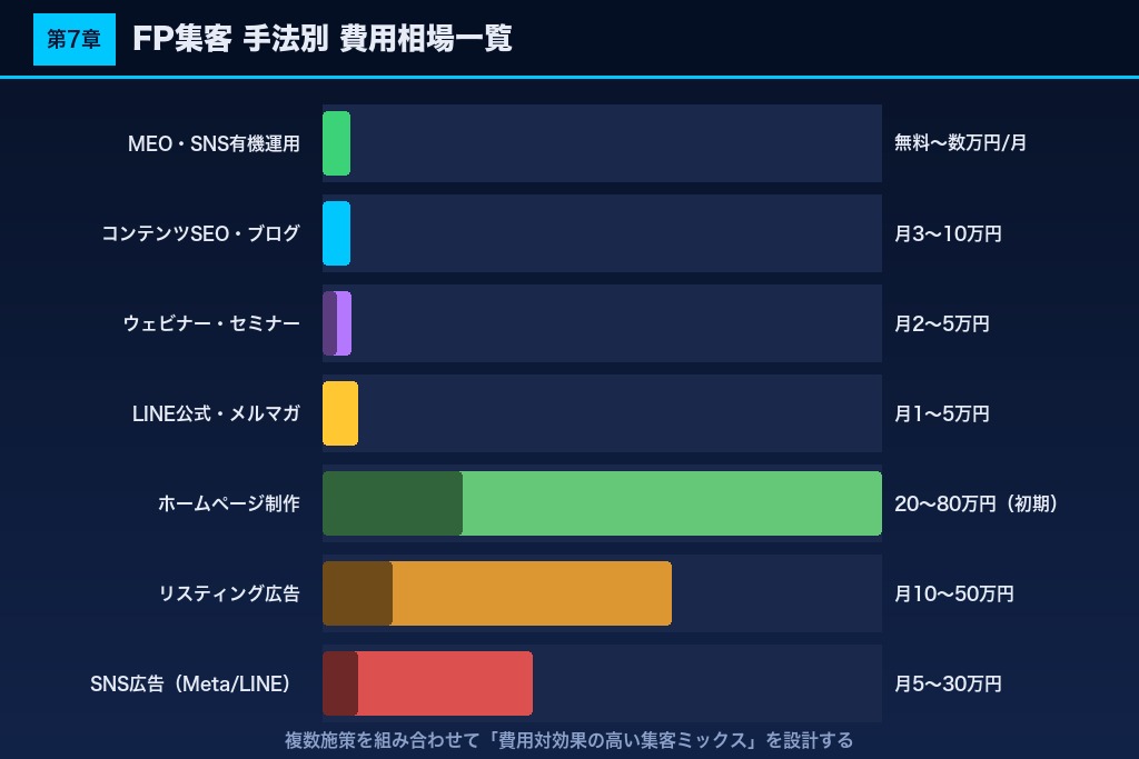 第7章 FP集客にかかる費用相場と自社運用vs外注の判断基準
