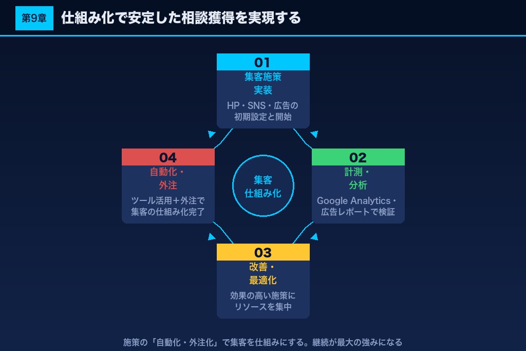 第9章 仕組み化で安定した相談獲得を実現する次のステップ