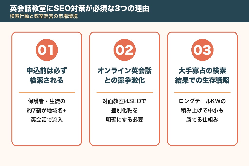 第1章 英会話教室にSEO対策が必須な3つの理由｜検索行動と教室経営の市場環境