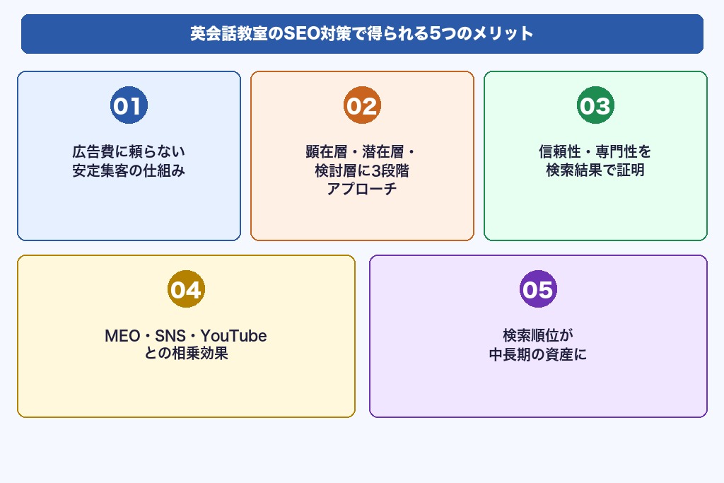 第2章 SEO対策で英会話教室が得られる5つのメリット｜広告費削減から長期集客まで