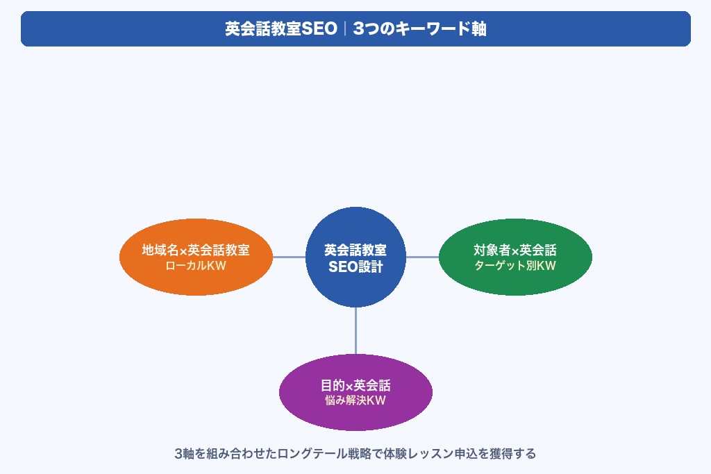 第3章 押さえるべき3つのキーワード軸｜地域×ターゲット×目的で英会話教室SEOを設計する