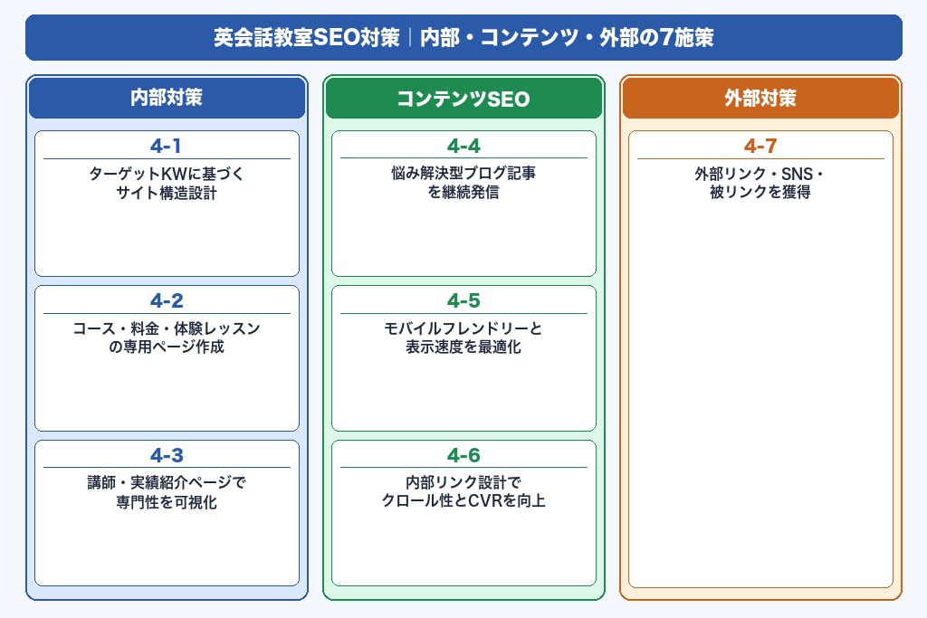 第4章 内部対策・コンテンツSEO・外部対策で実施すべき7つの基本施策｜英会話教室SEO実践編