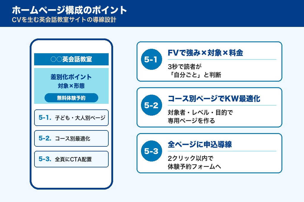 第5章 ホームページ構成のポイント｜CVを生む英会話教室サイトの導線設計