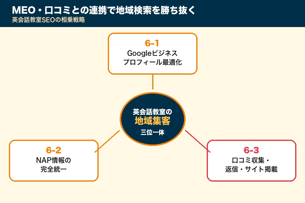 第6章 MEO・口コミとの連携で地域検索を勝ち抜く｜英会話教室SEOの相乗戦略
