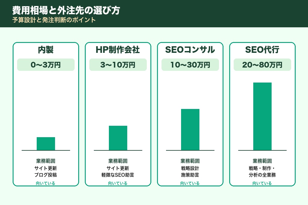 第8章 費用相場と外注先の選び方｜英会話教室SEO対策の予算設計と発注判断