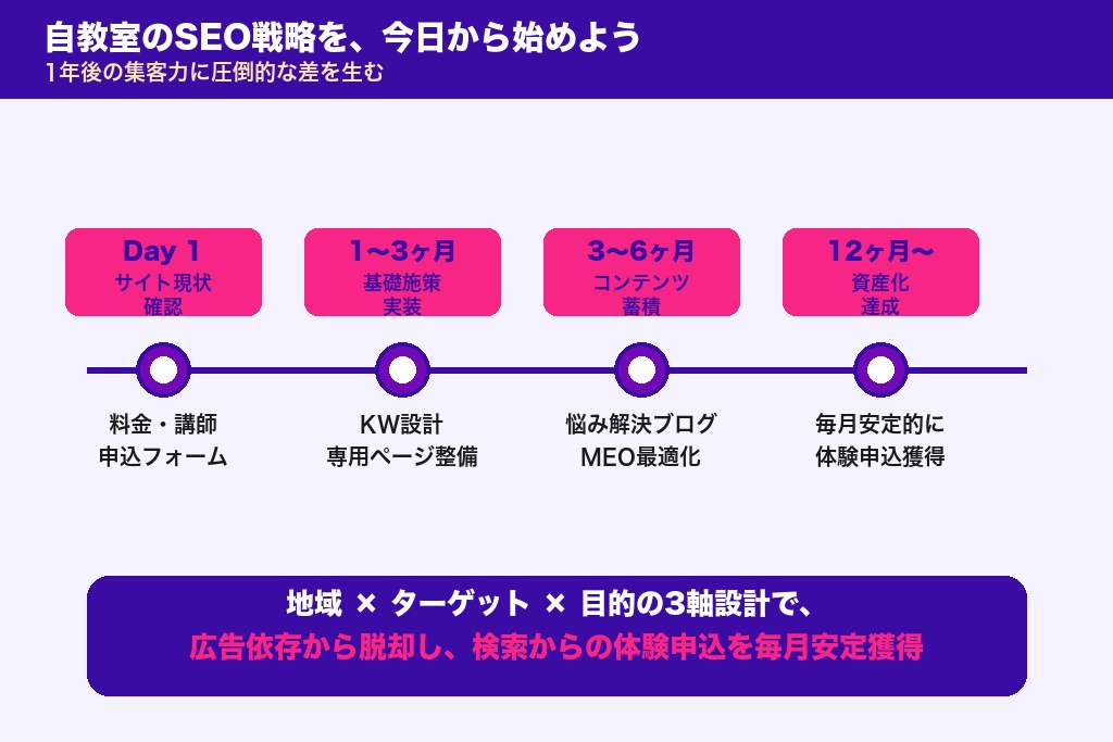 第11章 自教室の生徒数を伸ばすSEO戦略を、今日から始めよう