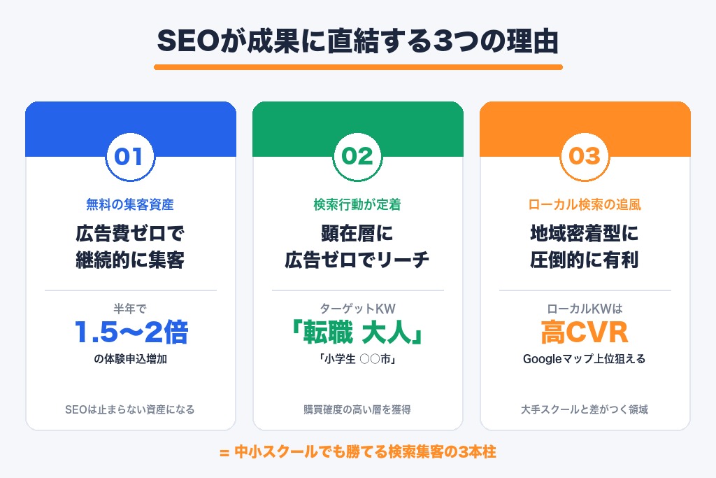 プログラミングスクールのSEO対策が成果に直結する3つの理由