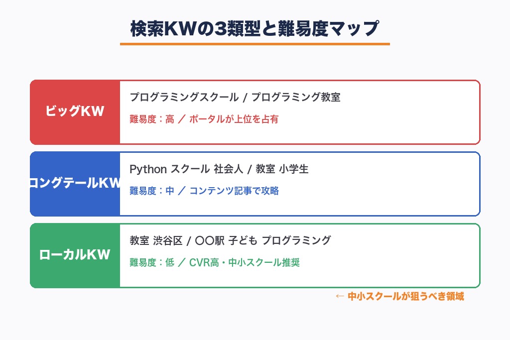 ポータルサイトと競合する検索結果でSEOが効きにくくなる構造的特徴