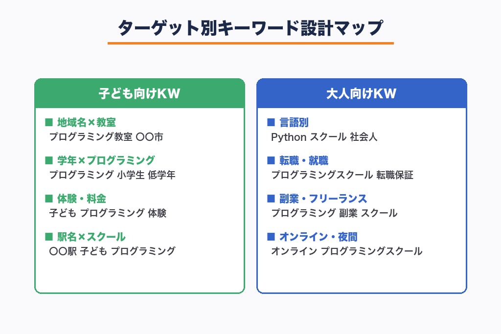 ターゲット別に設計するプログラミングスクールのSEOキーワード戦略