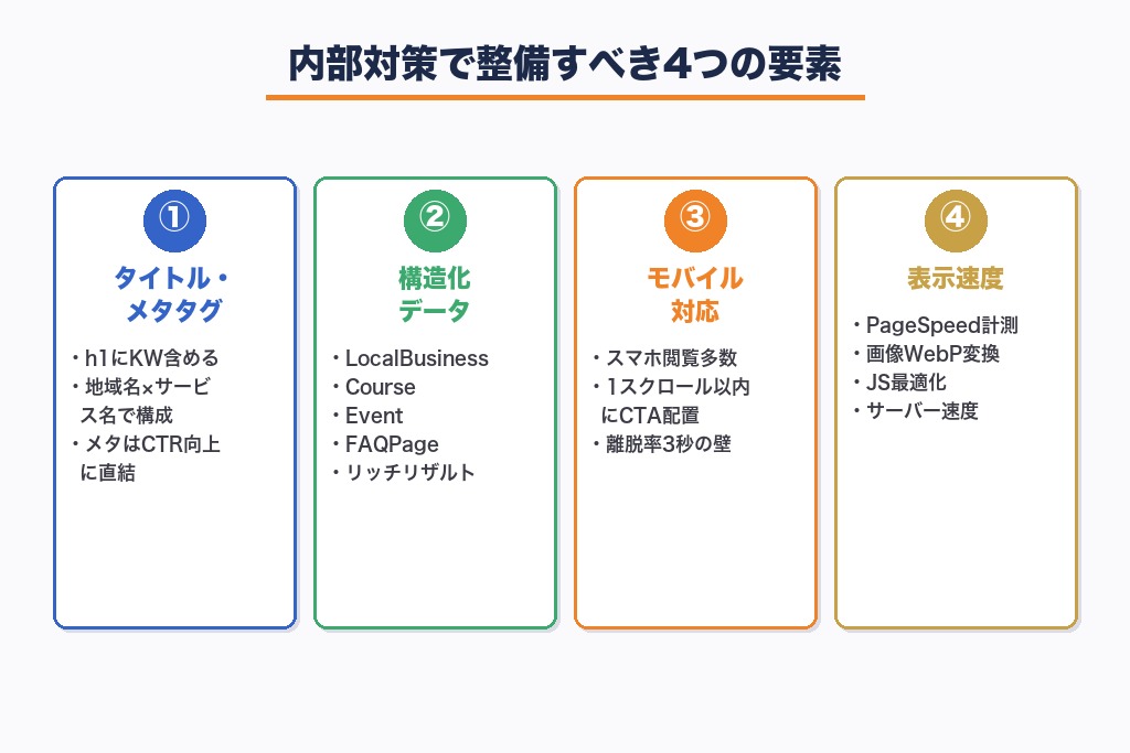 内部対策｜プログラミングスクールHPの構造を検索エンジンに正しく伝える