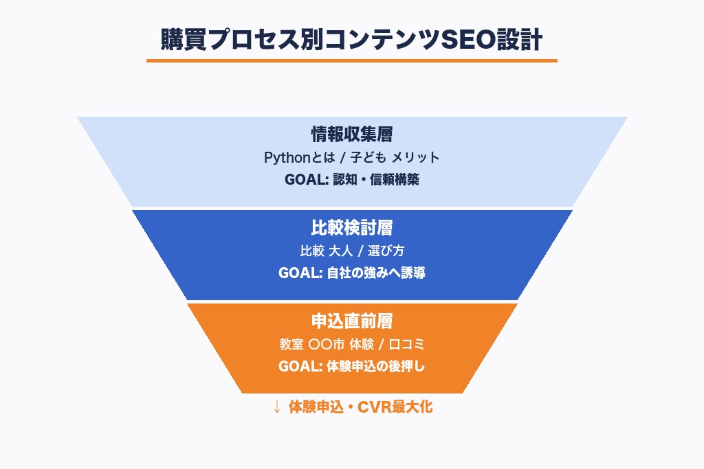 コンテンツSEOで読者の信頼を獲得するプログラミング教室の記事設計
