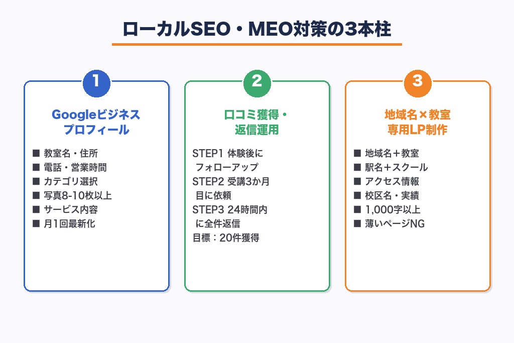 ローカルSEOとMEO対策で地元商圏の上位表示を獲る
