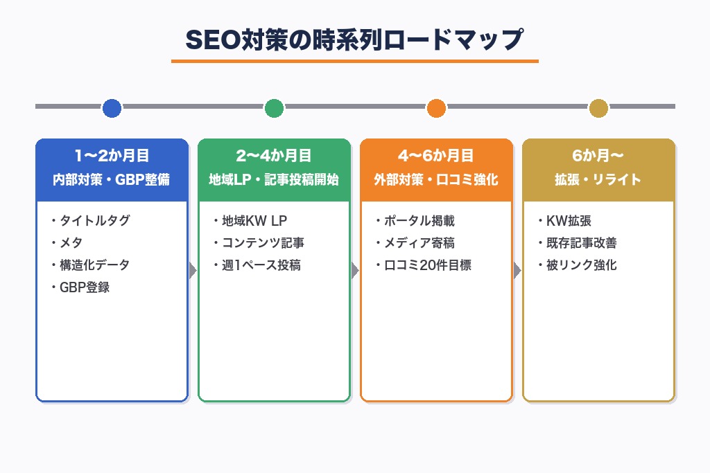 成果が出るまでの期間とSEO外注の費用相場