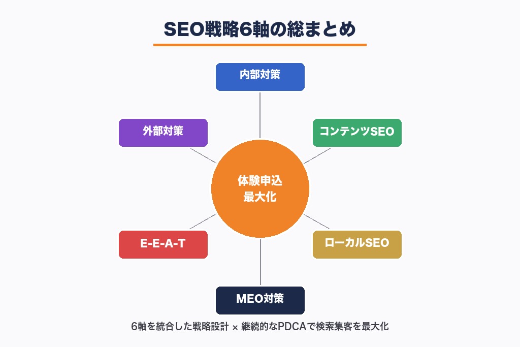 SEO戦略で体験申込を最大化するプログラミングスクールへ