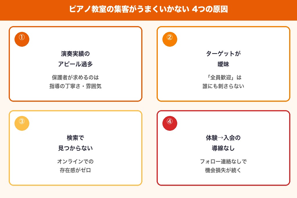 第1章 ピアノ教室の集客がうまくいかない4つの原因｜よくある失敗パターン