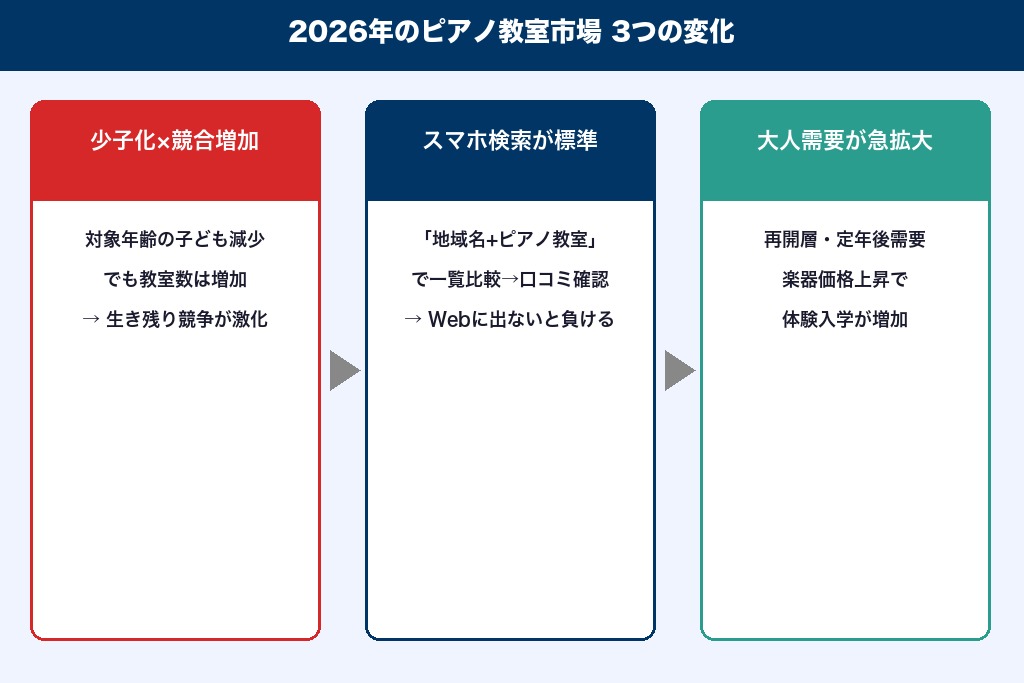 第2章 ピアノ生徒が減っている市場背景｜2026年の習い事市場と保護者行動の変化