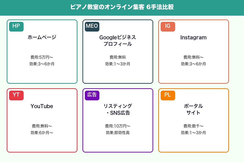 第3章 ピアノ教室のオンライン集客方法6選｜効果と難易度を解説