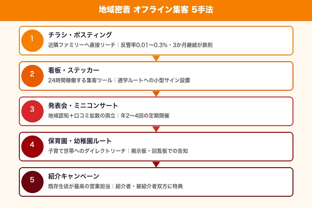 第4章 地域密着で生徒を増やすオフライン集客方法5選