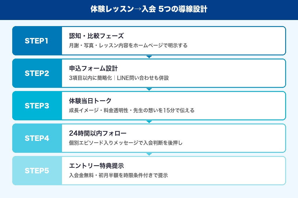 第5章 体験レッスンから入会につなげる5つの導線設計｜保護者の意思決定プロセス
