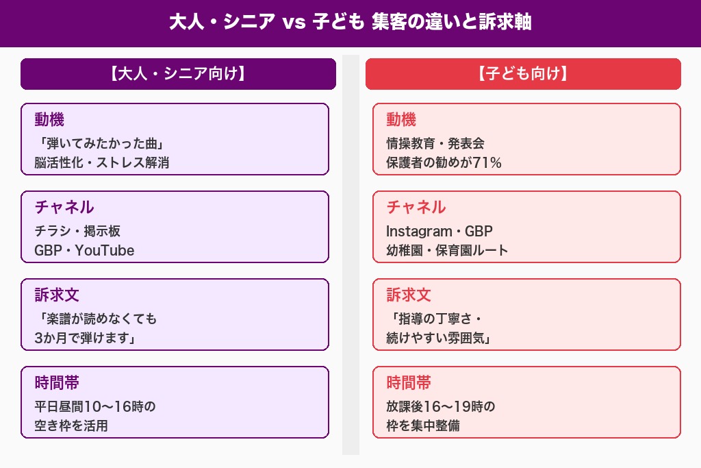 第6章 大人・シニア向けピアノ教室の集客手法｜年代別の訴求軸