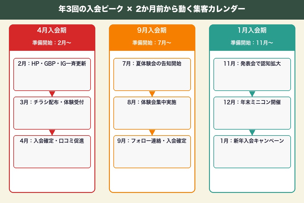 第7章 集客効果を高める年間カレンダー設計｜入会が集中する3つのタイミング