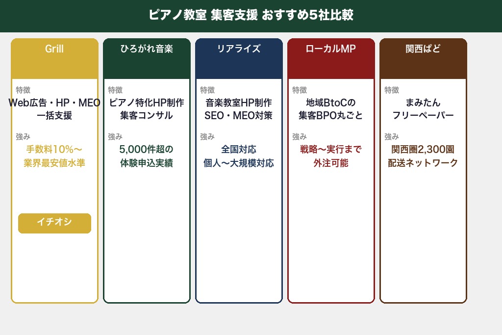 第8章 ピアノ教室の集客支援に強いおすすめ会社5選｜目的別に比較