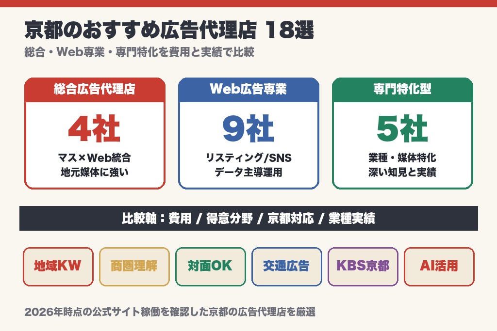 第1章 京都のおすすめ広告代理店18選|総合・Web専業・専門特化で比較