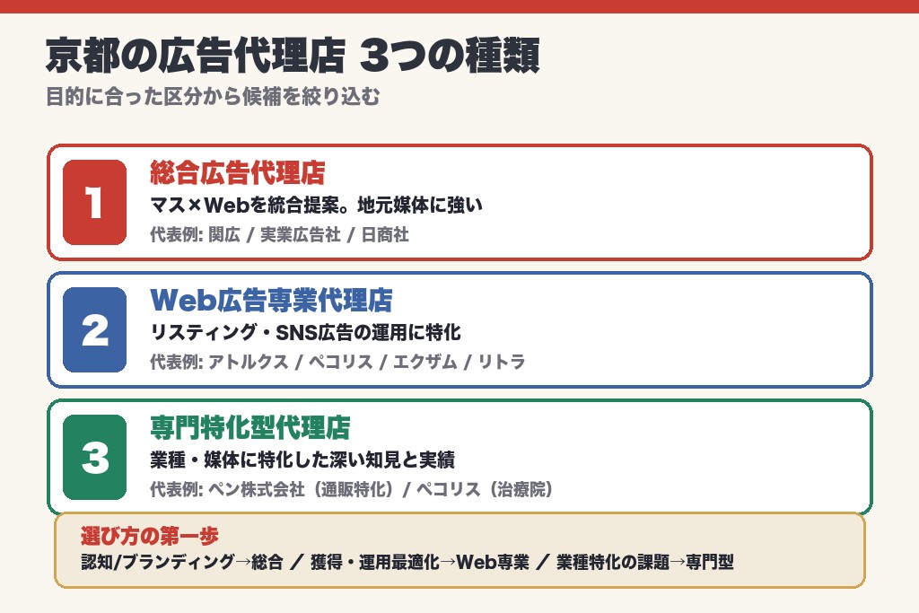 第2章 京都の広告代理店の種類|総合代理店・Web専業・専門特化型の違い