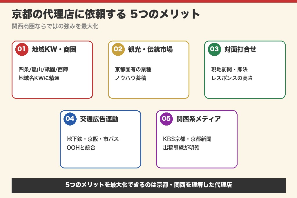 第3章 関西商圏ならではの強み|京都の広告代理店に依頼する5つのメリット