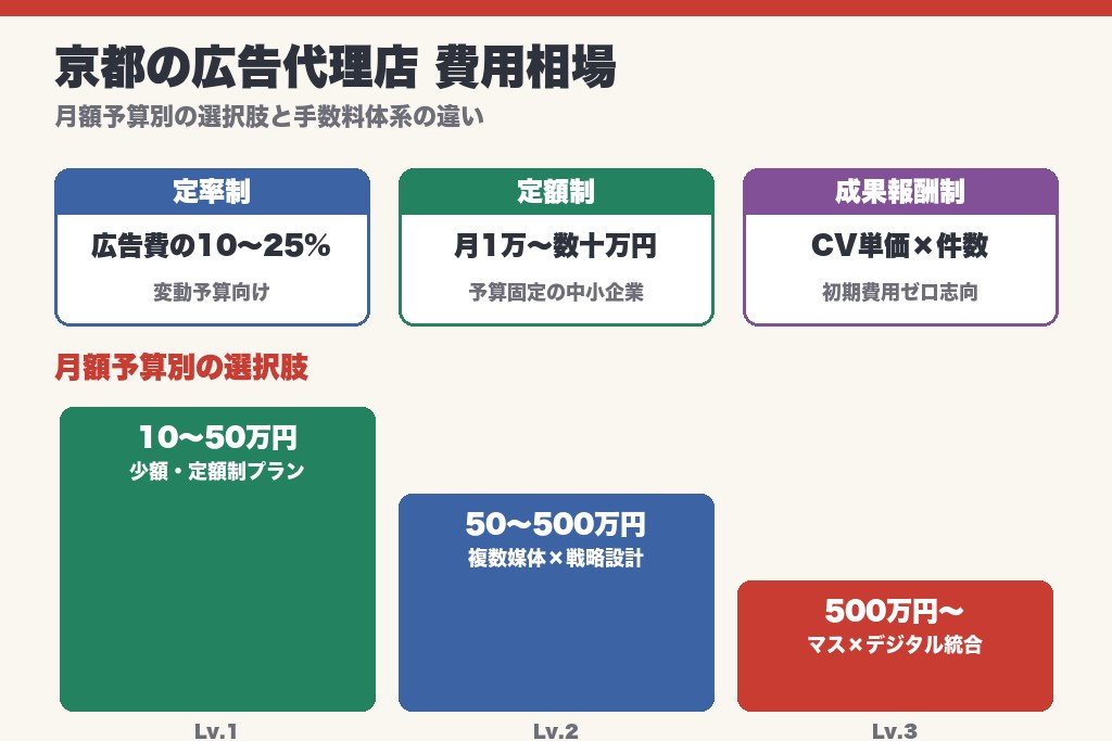第5章 京都の広告代理店の費用相場と料金体系|月額予算別の目安