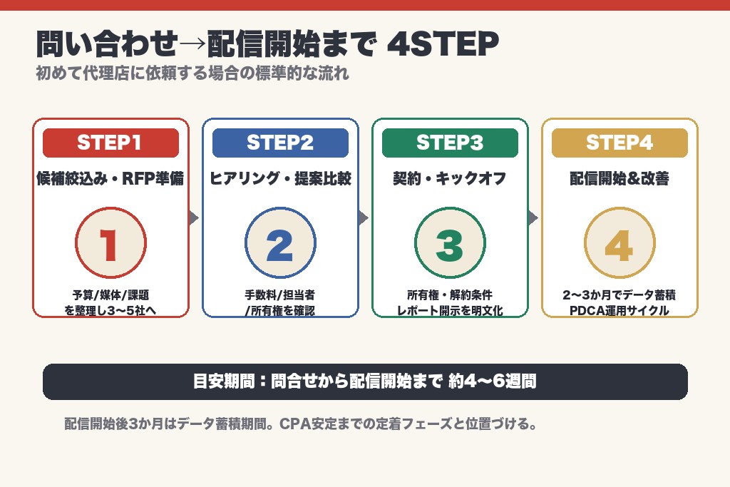 第7章 問い合わせから配信開始までの流れ|京都で広告代理店に依頼する4ステップ