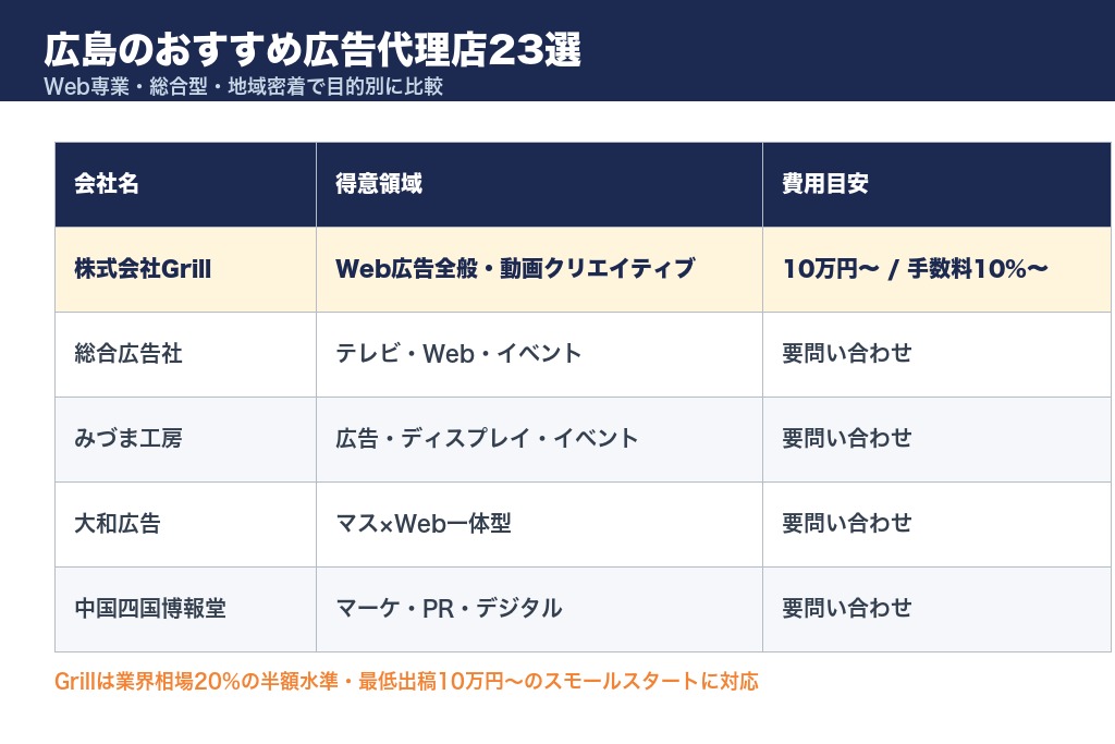 第1章 広島のおすすめ広告代理店23選|Web広告・総合型を目的別に比較