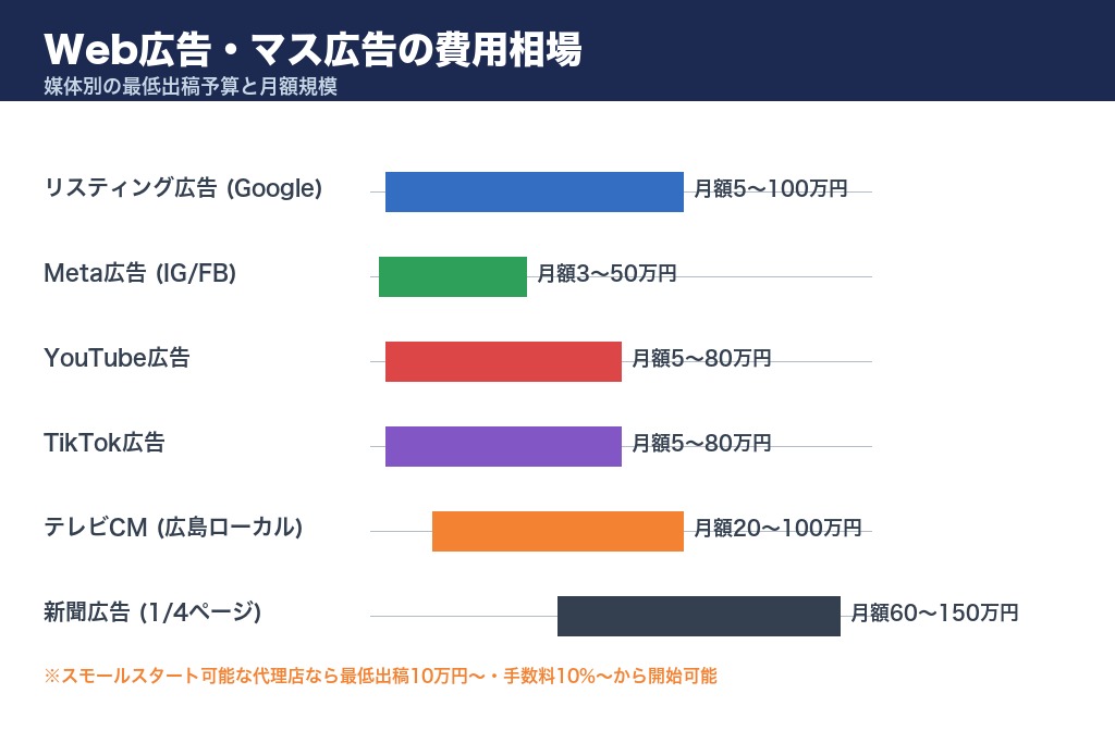第4章 Web広告・マス広告の費用相場|広島の広告代理店に依頼する前に