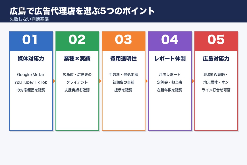 第5章 広島で広告代理店を選ぶ5つのポイント|失敗しない判断基準