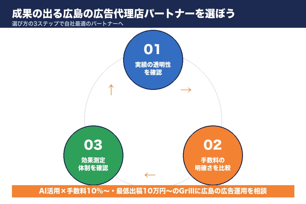 第8章 成果の出る広島の広告代理店パートナーを選ぼう
