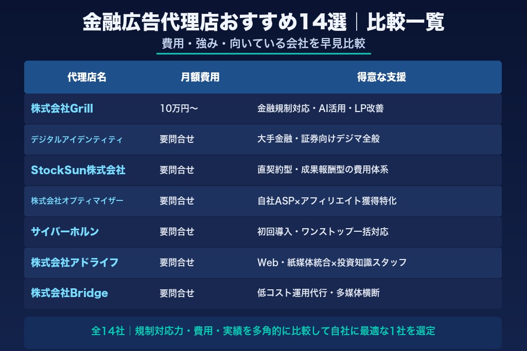 第1章 金融広告代理店おすすめ14選｜目的別の比較一覧と各社の特徴