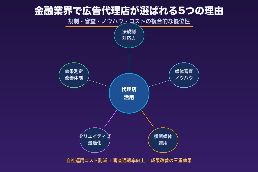第2章 金融業界で代理店活用が選ばれる5つの理由