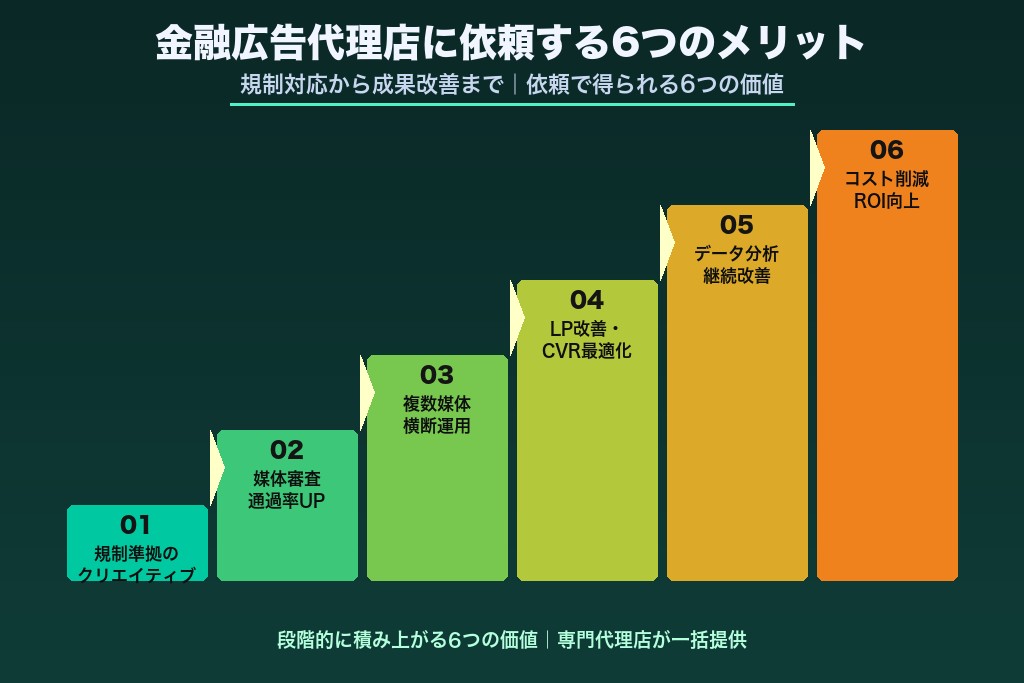 第3章 金融広告代理店に依頼する6つのメリット